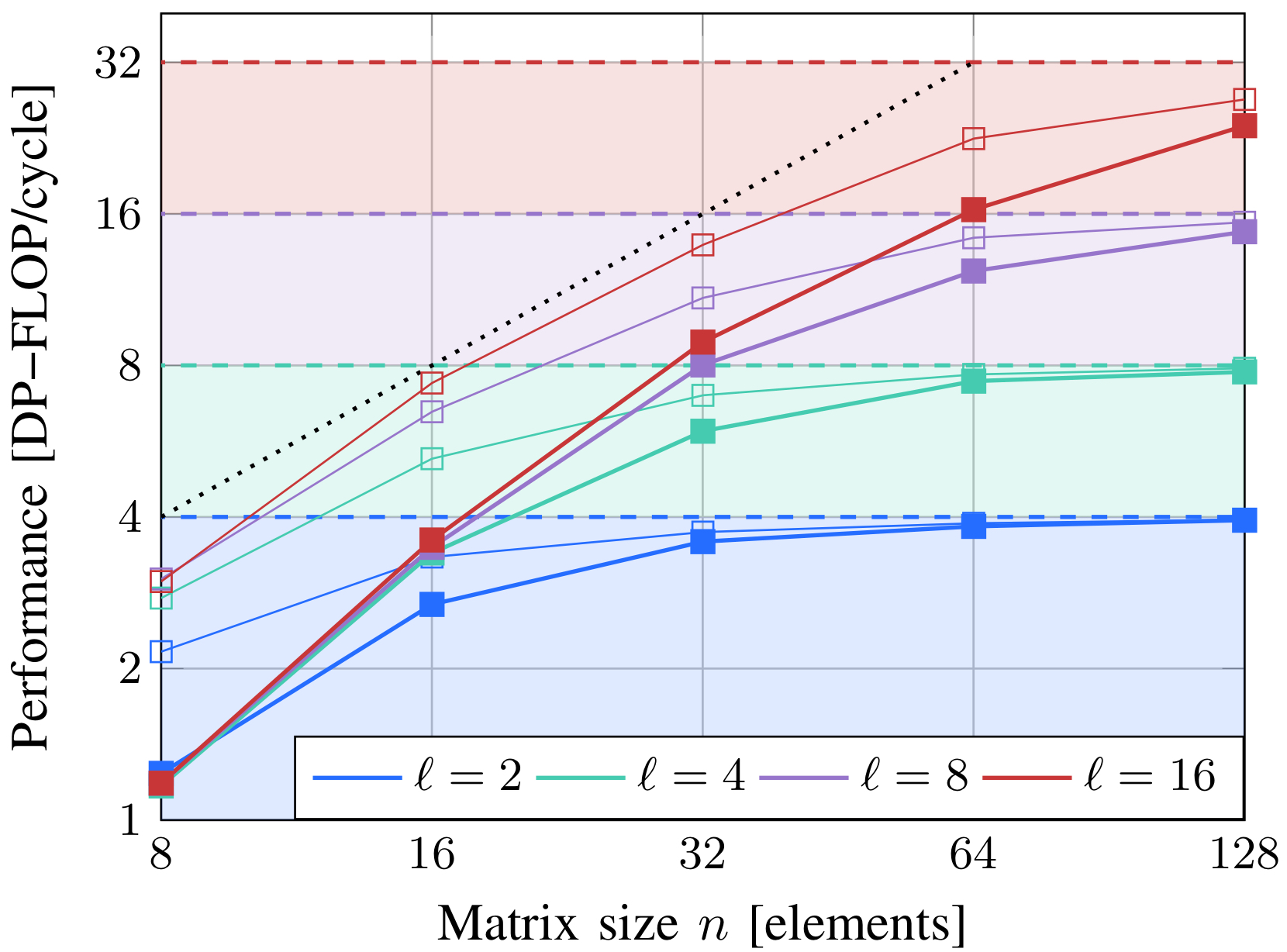 Figure 2: Runtime of matrix multiplication kernel of size n×n on CVA6+Vector Unit system compared with the ideal dispatcher for several number of lanes