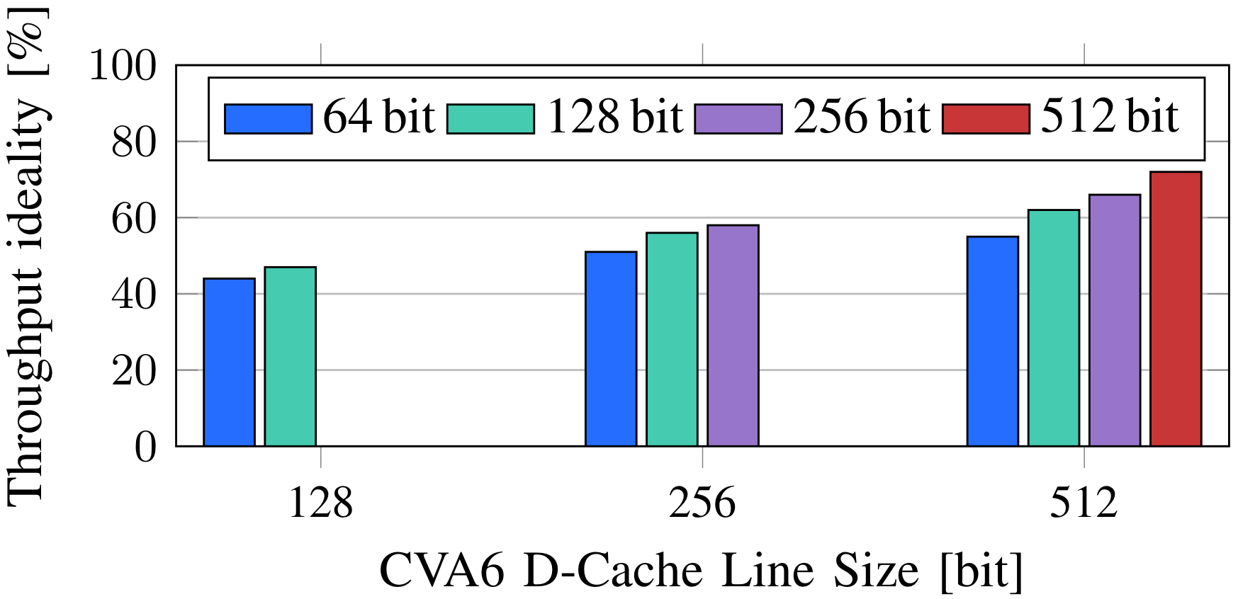 Figure 3: System throughput ideality relative to system with ideal dispatcher, as a function of CVA6’s D-cache line size and AXI data width.