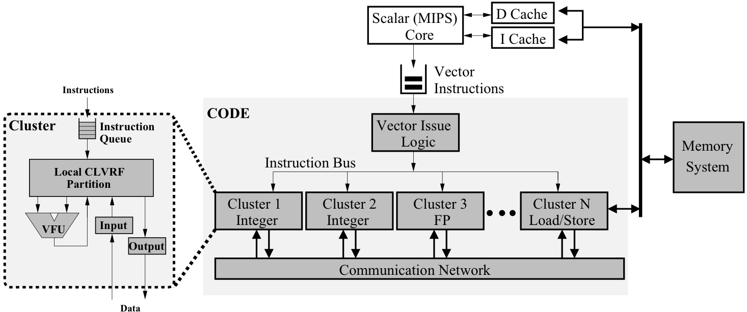 Figure 1: CODE Block Diagram