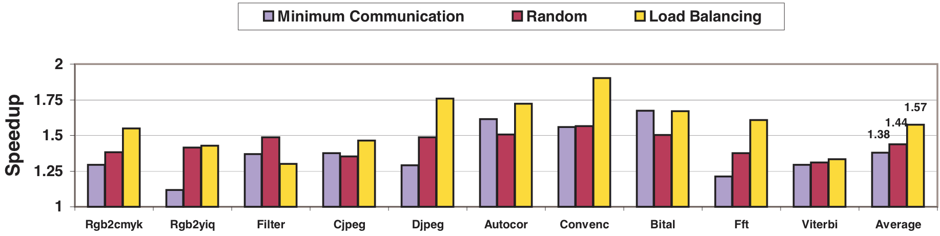 Figure 3: The effect of cluster selection policy on performance