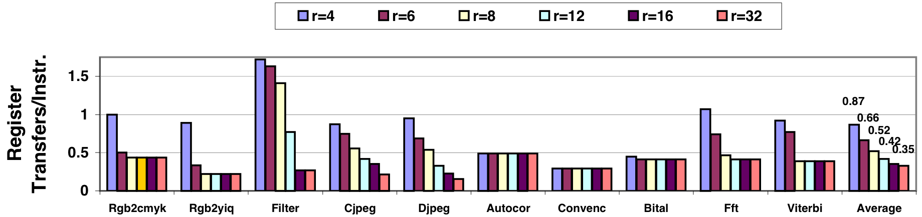 Figure 4: The number of inter-cluster register transfers per vector instruction as a function of the number of local registers per cluster