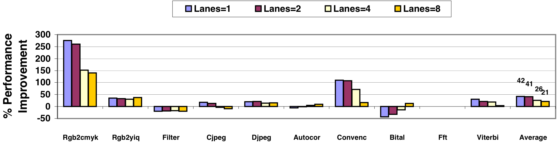 Figure 5: The percentage of performance improvement of CODE over VIRAM