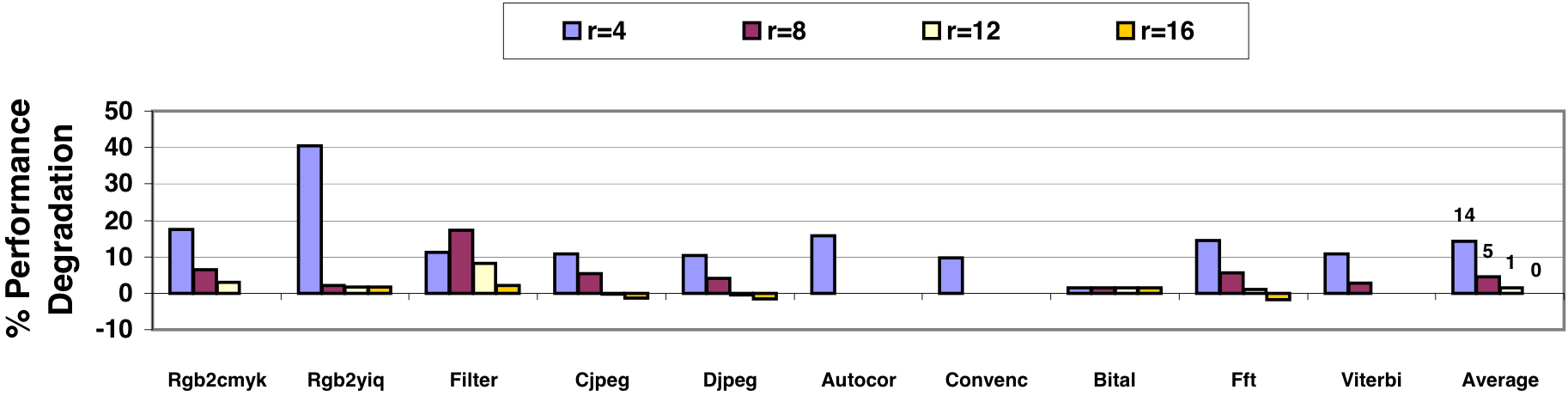 Figure 6: The performance loss due to supporting precise exceptions