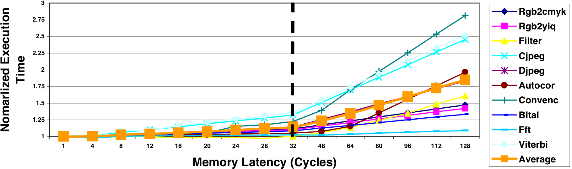 Figure 7: The effect of memory access latency on the execution time on CODE