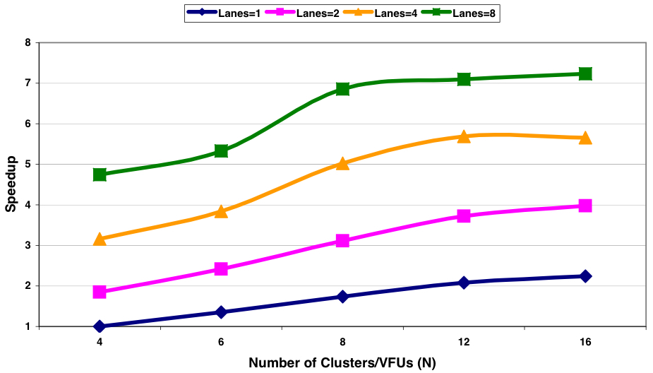 Figure 8: The performance of CODE as scaled by the number of clusters and lanes