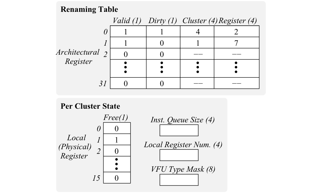 Figure 2: The renaming table and per-cluster state in vector issue logic