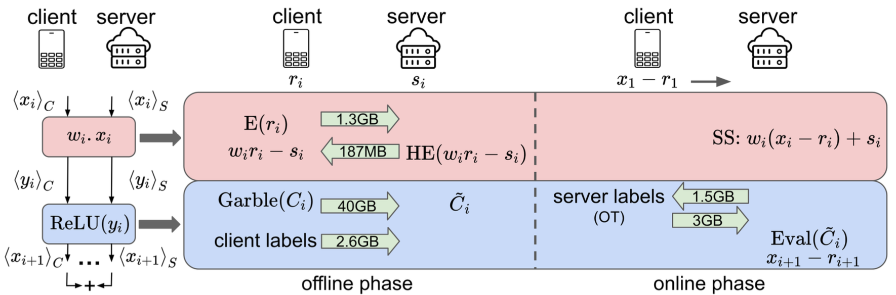 Figure 1: Proposed Client-Garbler protocol