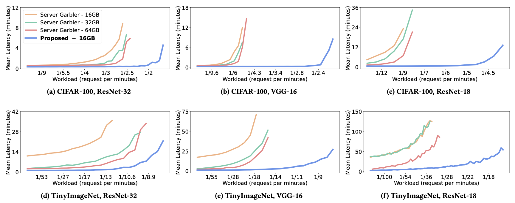 Figure 2: Comparison of baseline Server-Garbler and proposed optimizations