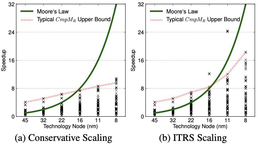 Figure 1: Speedup across process technology nodes over all organizations and topologies with PARSEC benchmarks