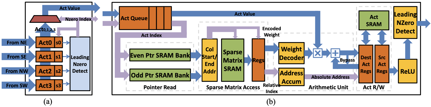 Figure 1: (a) The architecture of Leading Non-zero Detection Node (b) The architecture of Processing Element