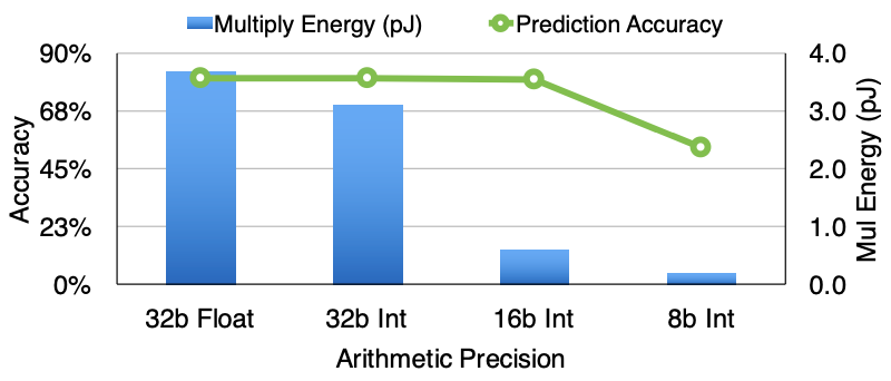 Figure 7: Prediction accuracy and multiplier energy with different arithmetic precision.