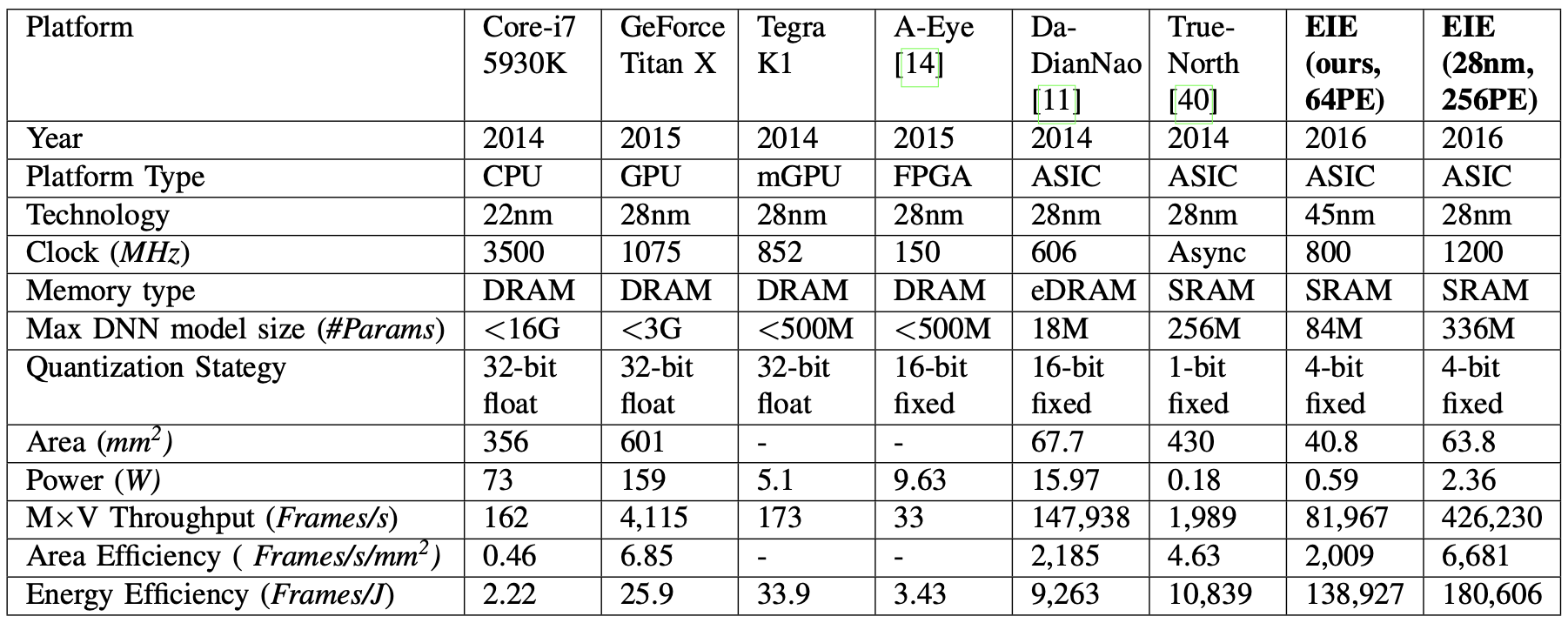 Figure 11: Comparison With Existing Hardware Platforms For DNNs