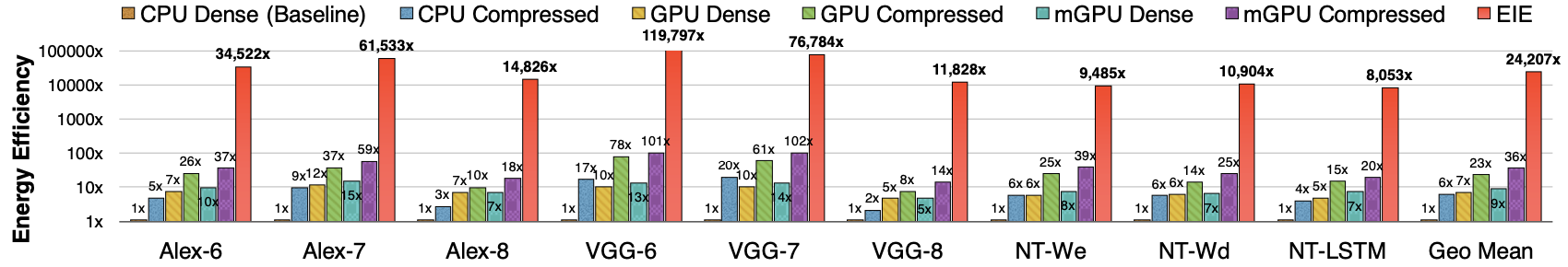 Figure 4: Energy efficiency of GPU, mobile GPU and EIE compared with CPU running uncompressed DNN model. There is no batching in all cases.