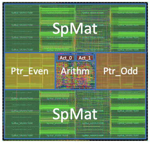 FIgure 2: Layout of one PE in EIE under TSMC 45nm process