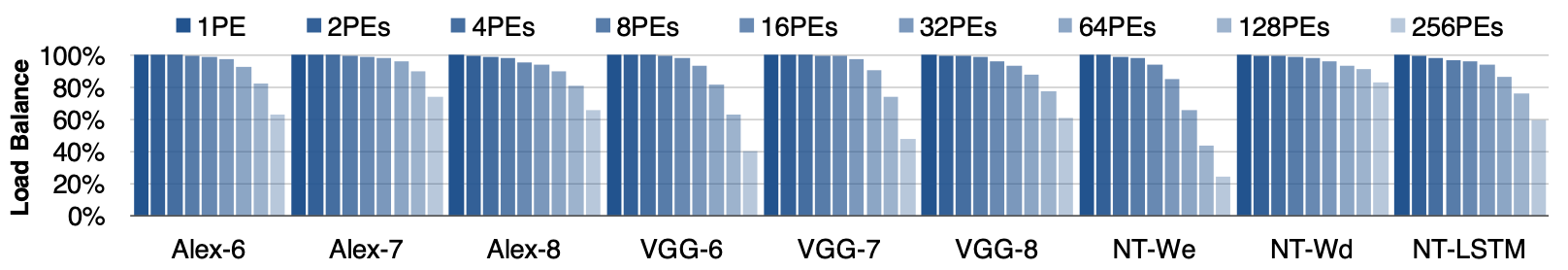 Figure 10: Load efficiency is measured by the ratio of stalled cycles over total cycles in ALU. More PEs lead to worse load balance, but less padding zeros and more useful computation.