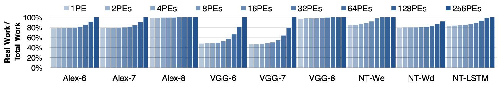 Figure 9: As the number of PEs goes up, the number of padding zeros decreases, leading to less padding zeros and less redundant work, thus better compute efficiency.