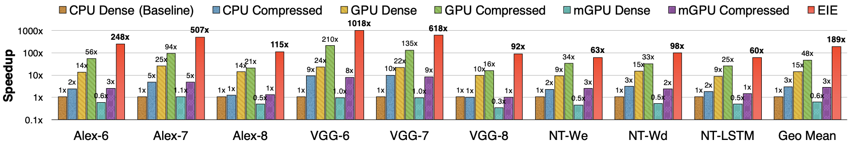 Figure 3: Speedups of GPU, mobile GPU, and EIE compared with CPU running uncompressed DNN model. There is no batching in all cases.