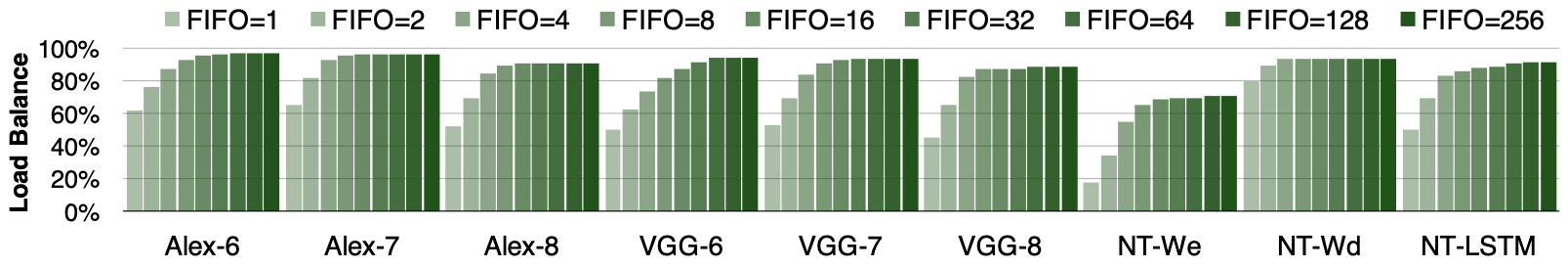 Figure 5: Load efficiency improves as FIFO size increases