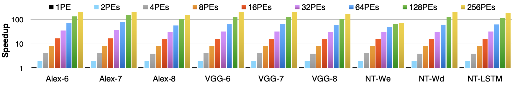 Figure 8: System scalability. It measures the speedups with different numbers of PEs. The speedup is near-linear.