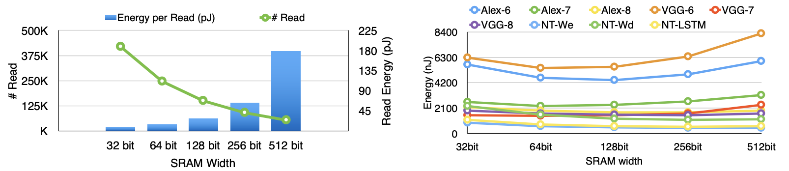 Figure 6: Left - SRAM read energy and number of reads benchmarked on AlexNet. Right - Multiplying the two curves in the left gives the total energy consumed by SRAM read.