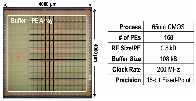 Figure 1: Die photo and spec of the Eyeriss chip