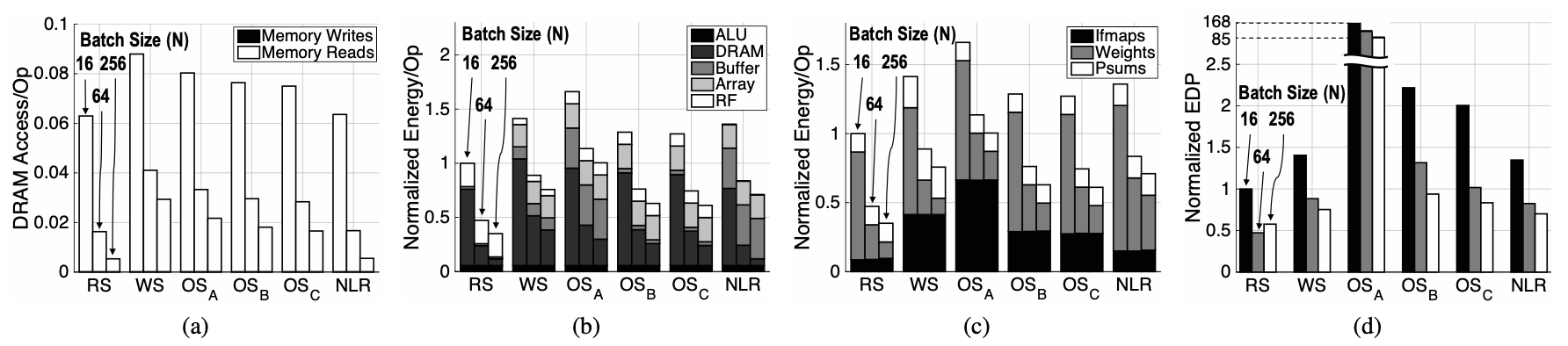 Figure 3: (a) Average DRAM accesses per operation, energy consumption with breakdown in (b) storage hierarchy and (c) data types, and (d) EDP of the six dataflows in FC layers of AlexNet under PE array size of 1024. The energy consumption and EDP are normalized to that of RS at batch size of 1.