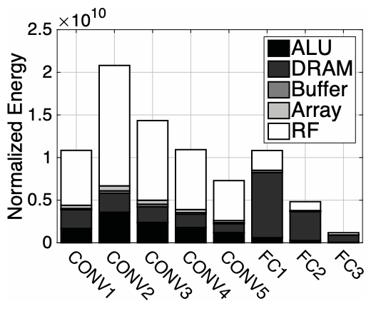 Figure 2: Energy consumption breakdown of RS dataflow in AlexNet