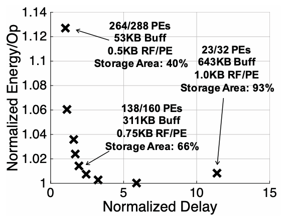 Figure 4: Relationship between normalized energy per operation and processing delay under the same area constraint but with different processing area to storage area ratio