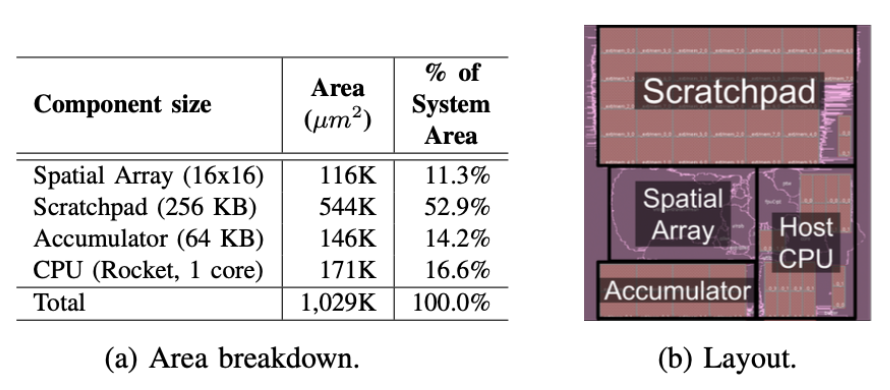 Figure 1: Area breakdown and layout of accelerator with host CPU