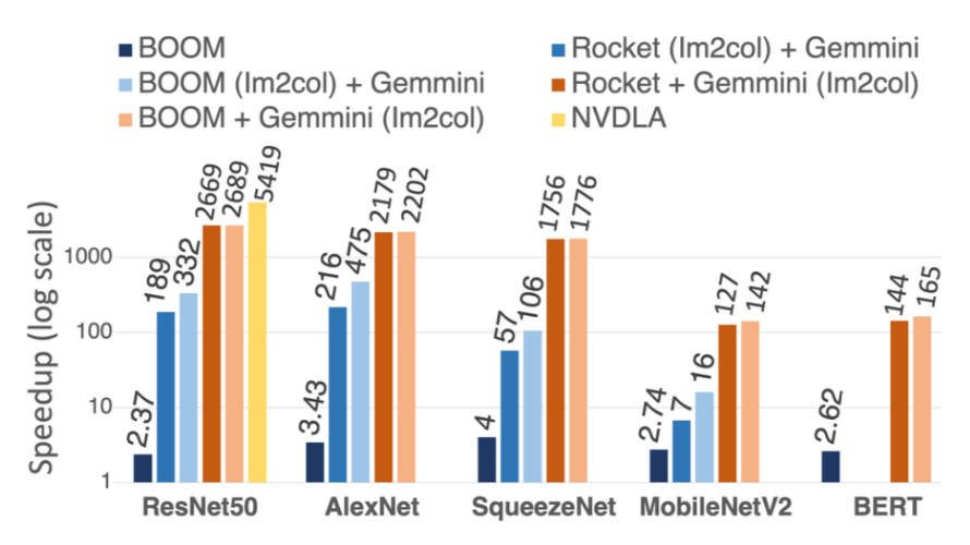 Figure 2: Speedup compared to an in-order CPU baseline. For CNNs, im2col was performed on either the CPU, or on the accelerator