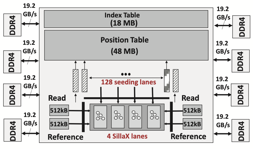 Figure 3: GenAx Architecture Overview