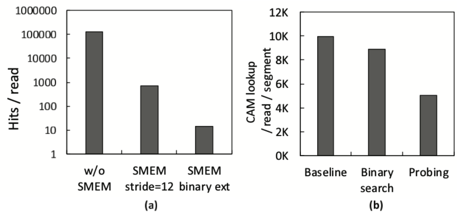 Figure 8: Seeding accelerator optimizations