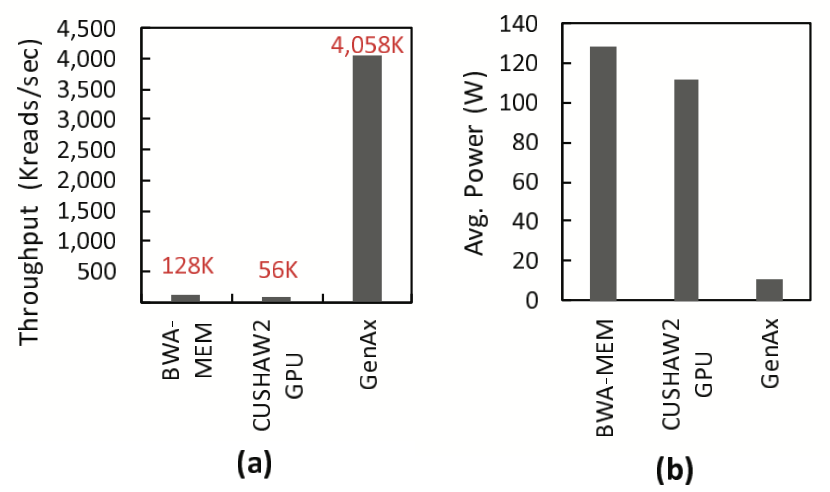 Figure 7: (a) Throughput comparison (in KReads/s) and (b) Power comparison