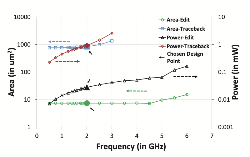 Figure 4: SillaX area and power for a single PE