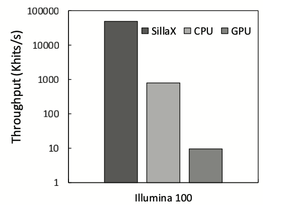 Figure 6: SillaX throughput (in Khits/s)