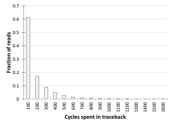 Figure 5: Silla traceback cycle distribution