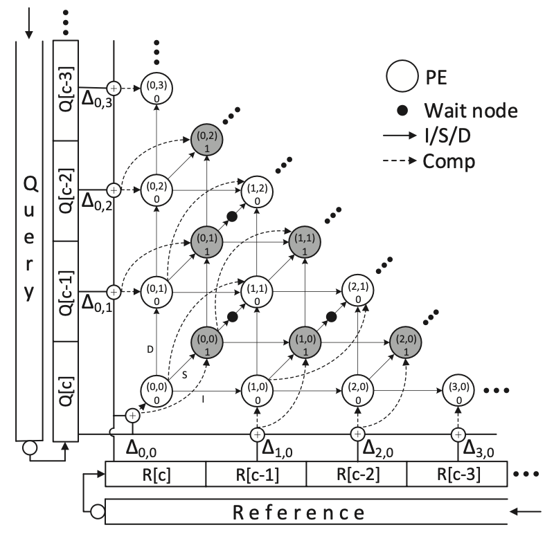 Figure 1: SillaX Accelerator