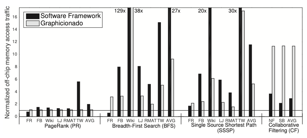 Figure 6: Off-chip communication traffic of Graphicionado and the software graph processing framework normalized to optimal communication case