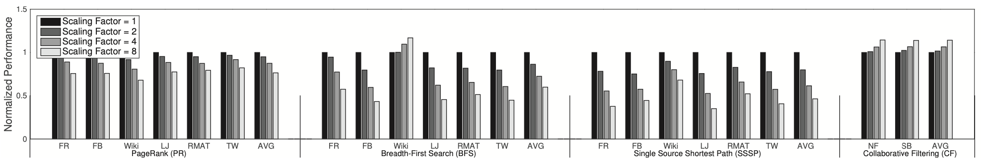 Figure 9: Effect of graph slicing and edge table coarsening on performance