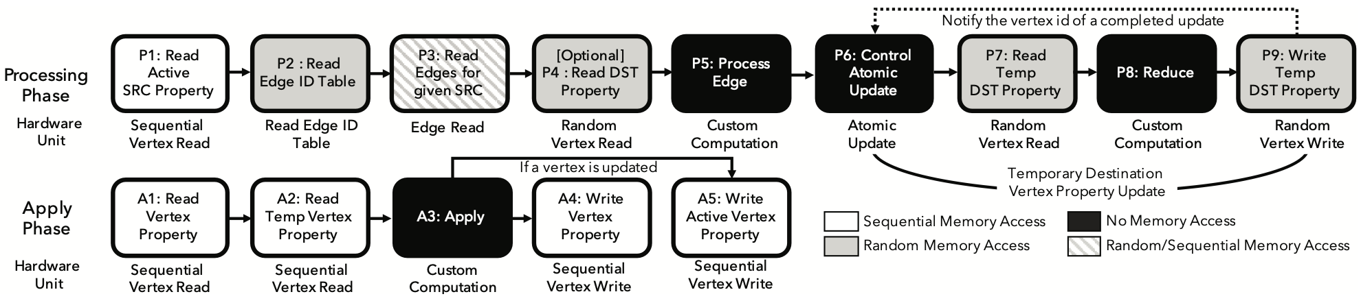 Figure 1: Graphicionado base pipeline