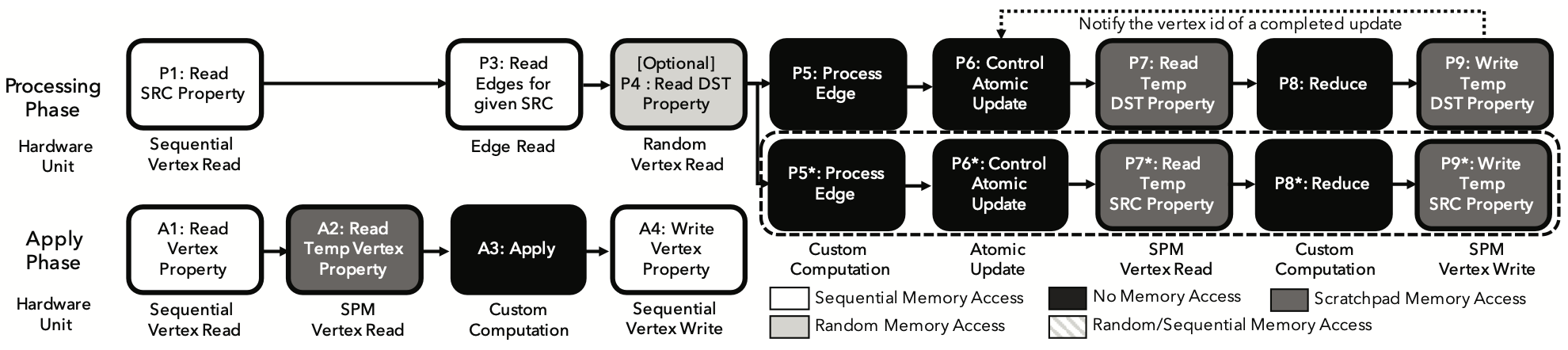 Figure 2: Optimized Graphicionado pipeline