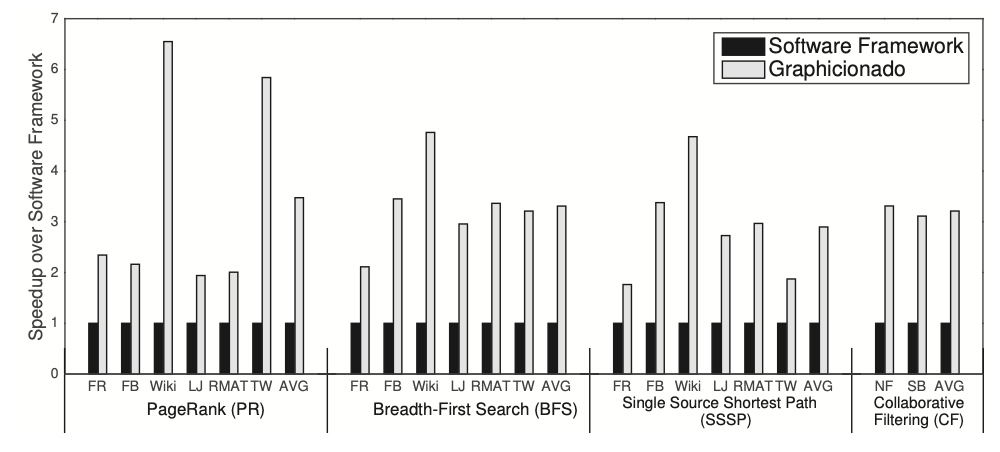 Figure 4: Graphicionado Performance normalized to the software graph processing framework performance