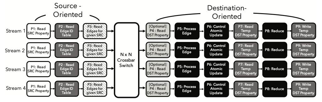 Figure 3: Parallel implementation of Graphicionado