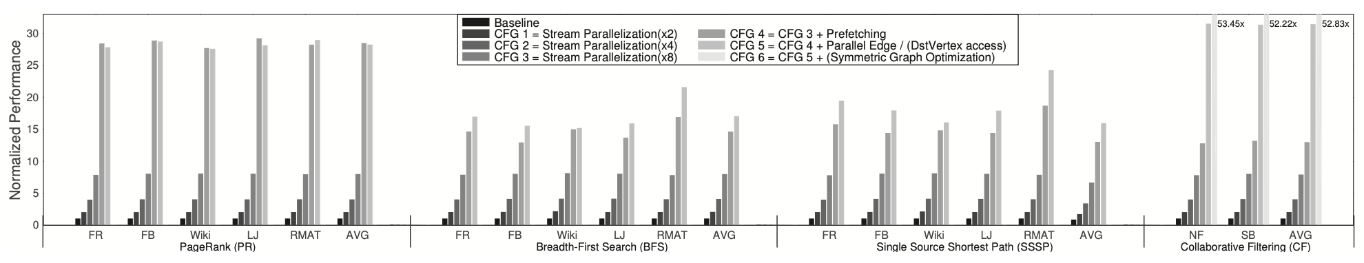 Figure 8: Effect of parallelizations and optimizations