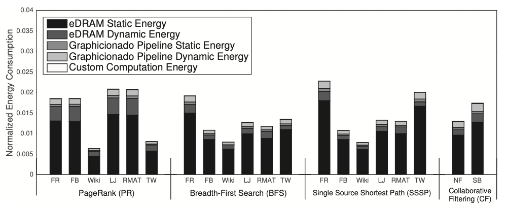 Figure 7: Graphicionado energy consumption normalized to the energy con- sumption of Xeon processor running software graph processing framework