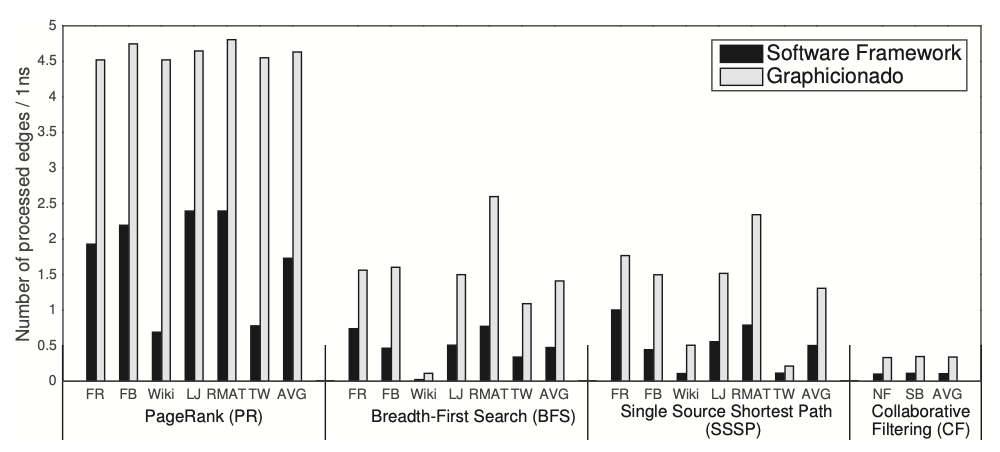 Figure 5: Throughput of the Graphicionado and the software graph processing framework (GraphMat)