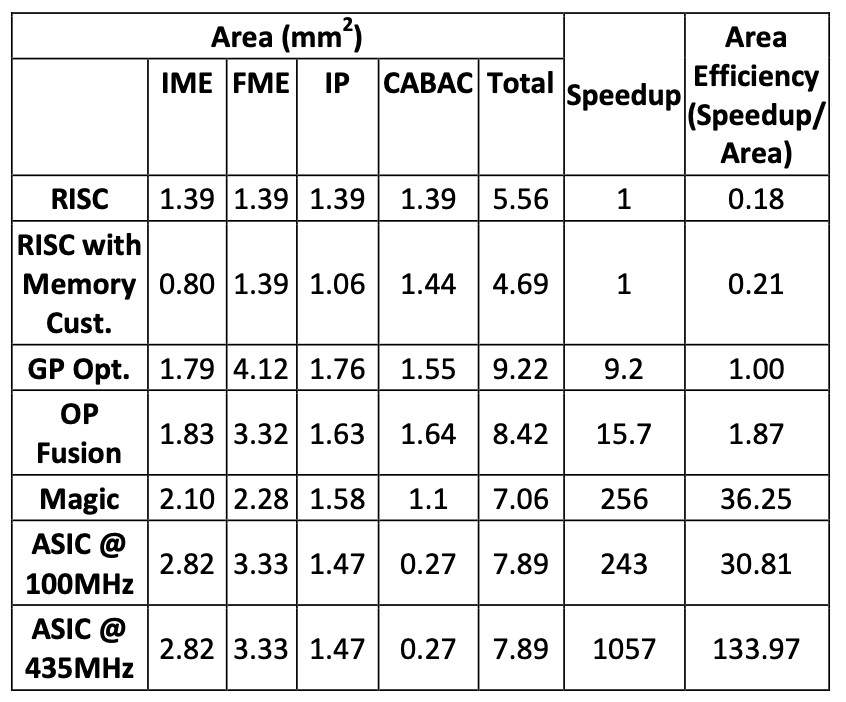 Figure 4: Area and area efficiency at various stages of customization