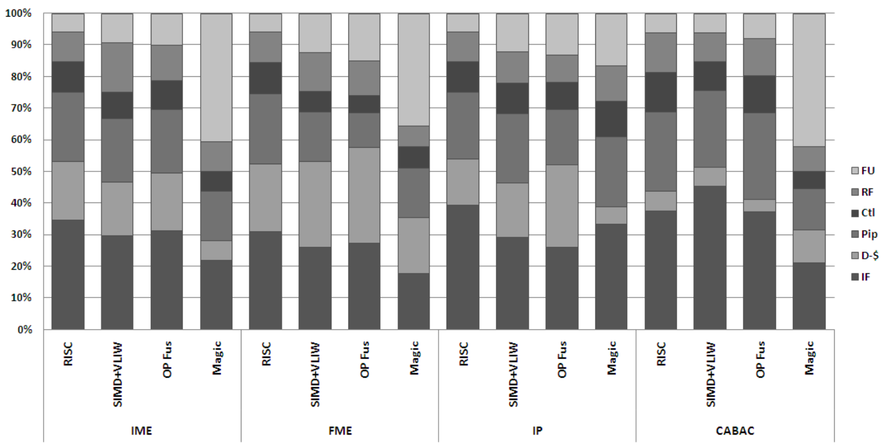 Figure 3: Datapath energy breakdown for H.264. IF is instruction fetch/decode (including the I-cache). D-$ is the D-cache. Pip is the pipeline registers, busses, and clocking. Ctl is random control. RF is the register file. FU is the functional elements. Only the top bar (FU), or perhaps the top two (FU + RF) contribute useful work in the processor. For this application it is hard to achieve much more than 10% of the power in the FU without adding custom hardware units. This data was estimated from processor simulations.