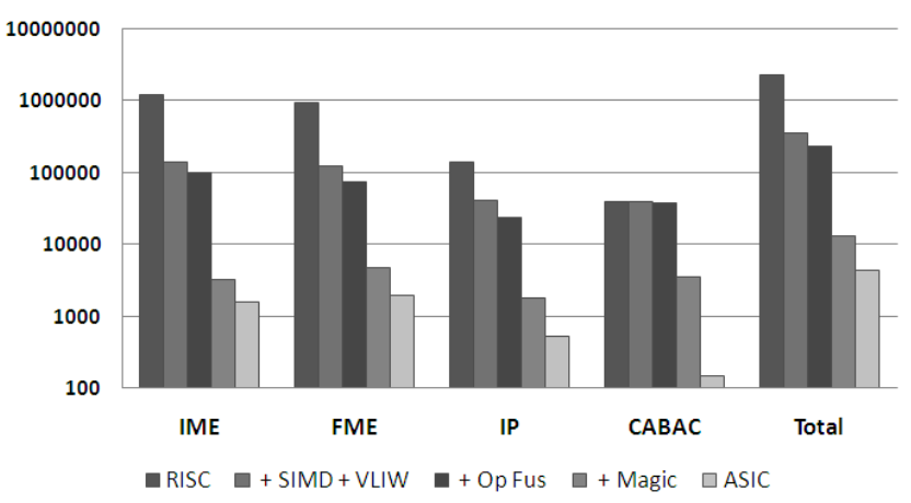 Figure 1: Each set of bar graphs represents energy consumption (\\(\mu\\)J) at each stage of optimization for IME, FME, IP and CABAC respectively. Each optimization builds on the ones in the previous stage with the first bar in each set representing RISC energy dissipation followed by generic optimizations such as SIMD and VLIW, operation fusion and ending with “magic” instructions