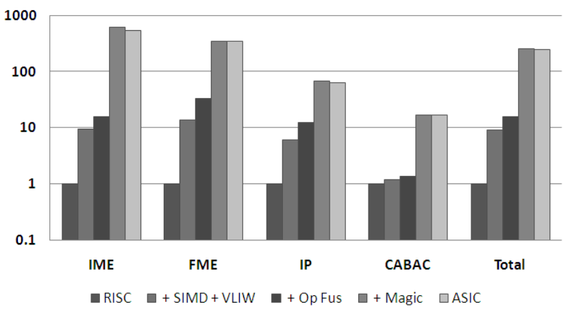 Figure 2: Each set of bar graphs represents speedup at each stage of optimization. Each optimization builds on those of the previous stage with the first bar in each set representing RISC speedup, followed by generic optimizations such as SIMD and VLIW, then operation fusion and finally “magic” instructions